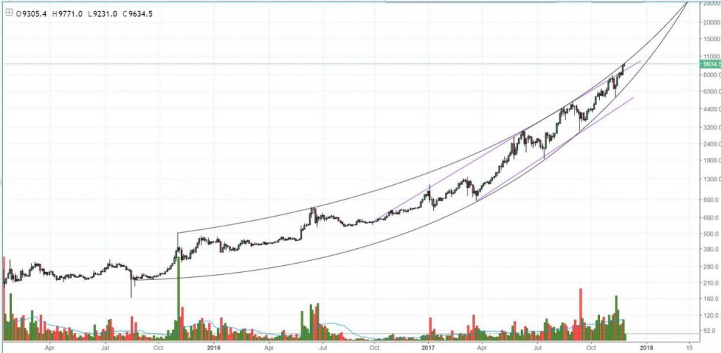 Bitcoin Price Analysis: Bitcoin Tests Parabolic Trend After 25% Weekly ...